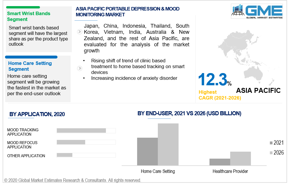 asia pacific portable depression & mood monitoring market